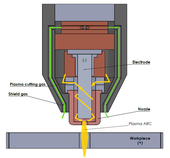 how plasma cutter work